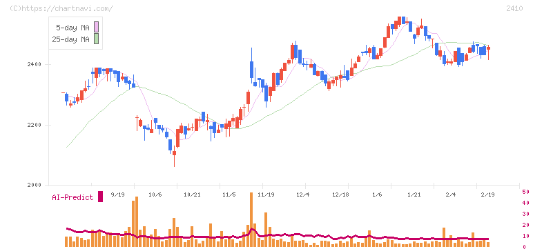 キャリアデザインセンター(2410)の日足チャート