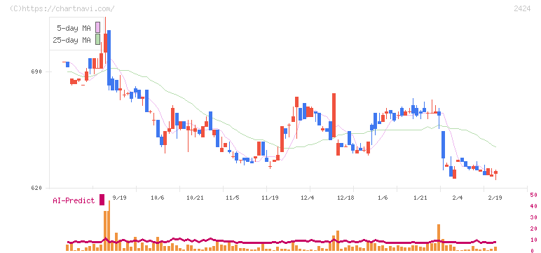ブラス(2424)の日足チャート