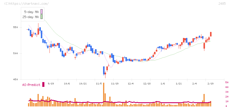 ティア(2485)の日足チャート