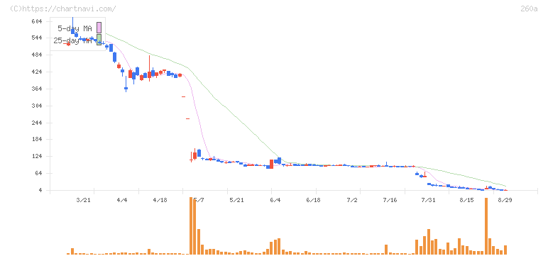 オルツ(260A)の日足チャート