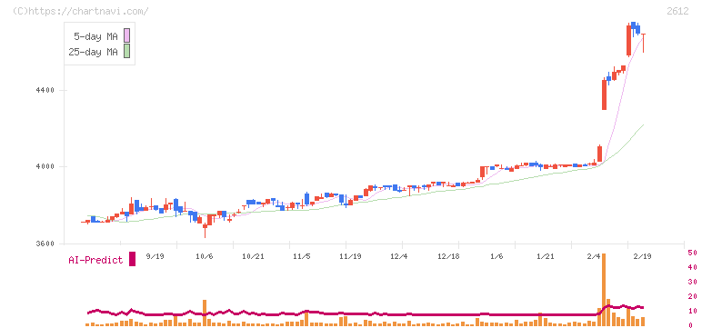 かどや製油(2612)の日足チャート