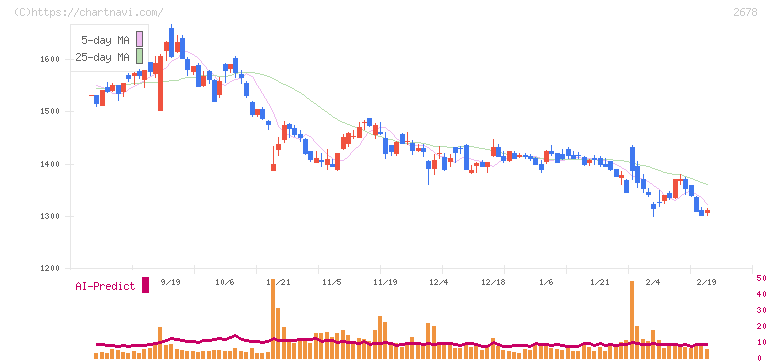 アスクル(2678)の日足チャート