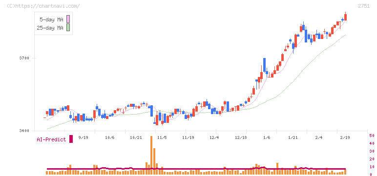 テンポスホールディングス(2751)の日足チャート