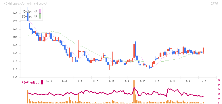 新都ホールディングス(2776)の日足チャート
