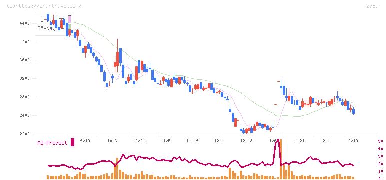 Ｔｅｒｒａ　Ｄｒｏｎｅ(278A)の日足チャート