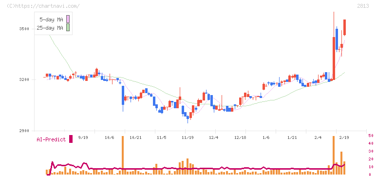 和弘食品(2813)の日足チャート