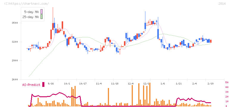 佐藤食品工業(2814)の日足チャート