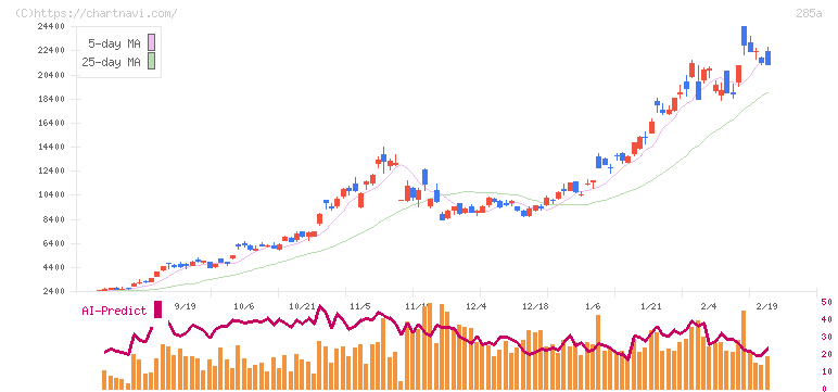 キオクシアホールディングス(285A)の日足チャート
