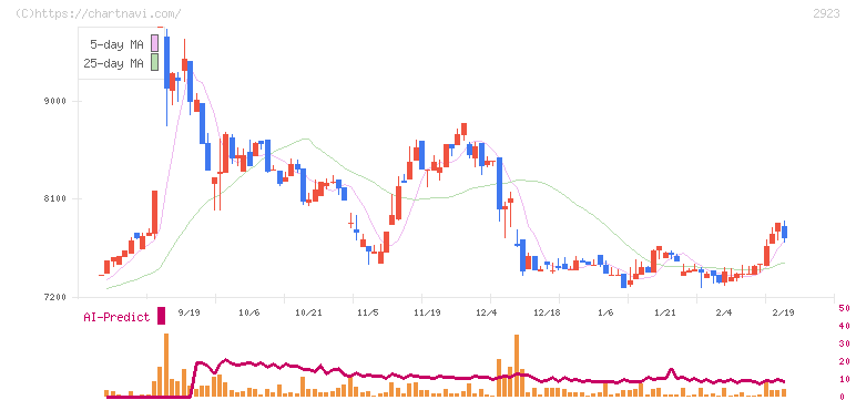 サトウ食品(2923)の日足チャート