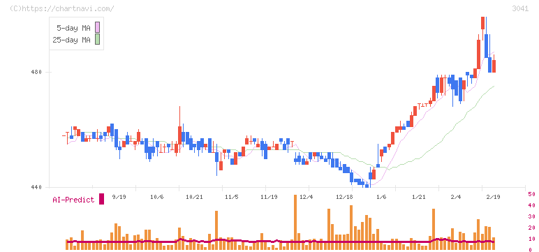 ビューティ花壇(3041)の日足チャート