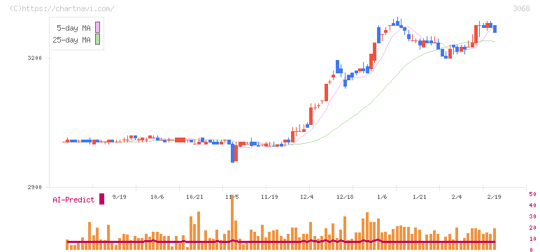 ＷＤＩ(3068)の日足チャート