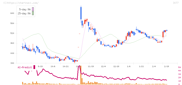 ホリイフードサービス(3077)の日足チャート