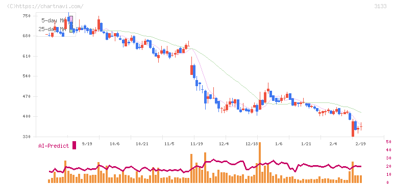海帆(3133)の日足チャート