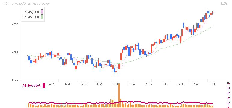 レスター(3156)の日足チャート