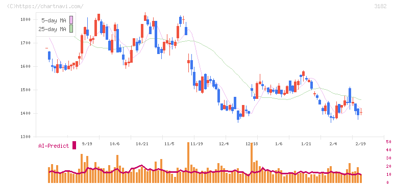 オイシックス・ラ・大地(3182)の日足チャート