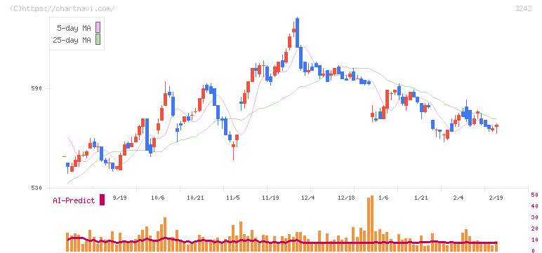 アーバネットコーポレーション(3242)の日足チャート