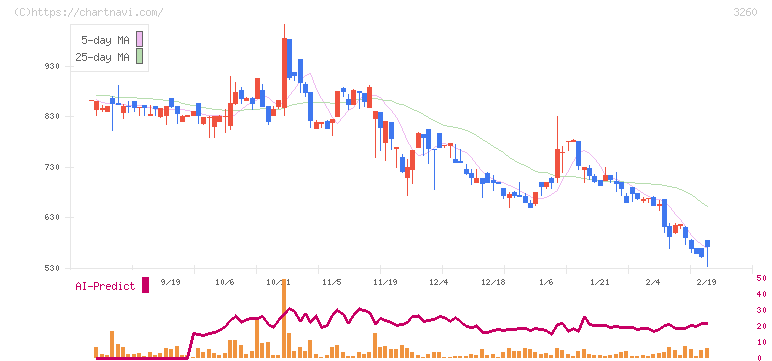 エスポア(3260)の日足チャート