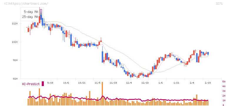 ＴＨＥグローバル社(3271)の日足チャート