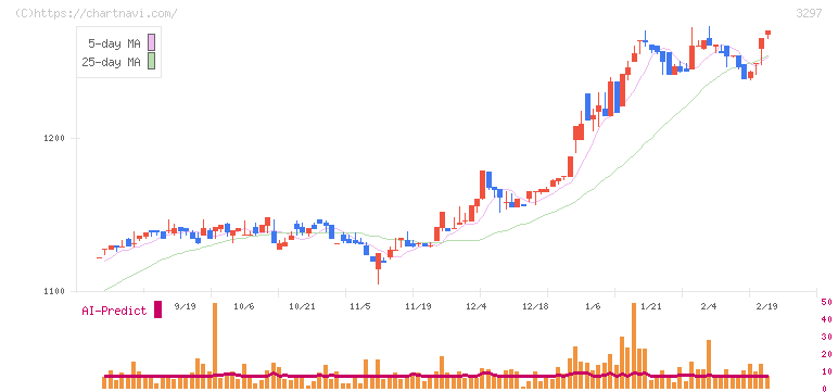 東武住販(3297)の日足チャート