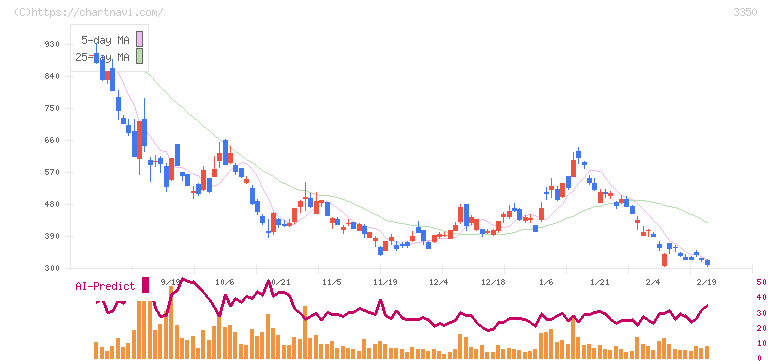 メタプラネット(3350)の日足チャート