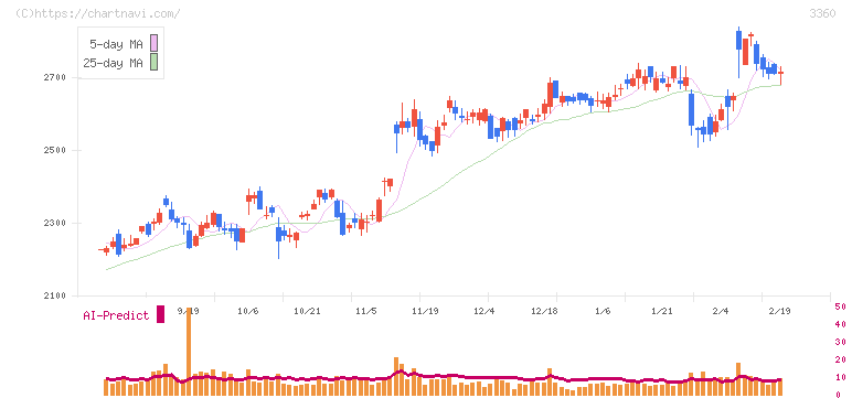 シップヘルスケアホールディングス(3360)の日足チャート