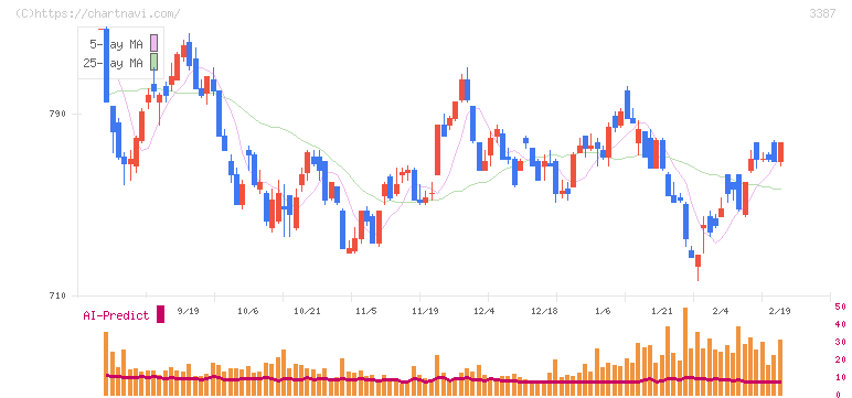 クリエイト・レストランツ・ホールディングス(3387)の日足チャート