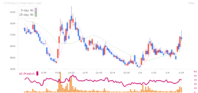 ＺｅｎｍｕＴｅｃｈ(338A)の日足チャート