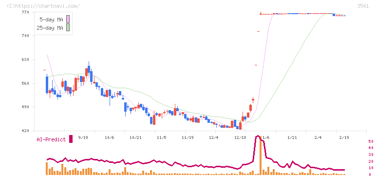 農業総合研究所(3541)の日足チャート
