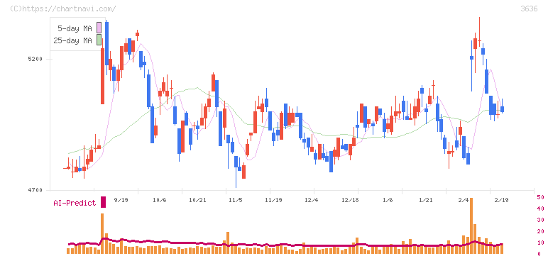 三菱総合研究所(3636)の日足チャート