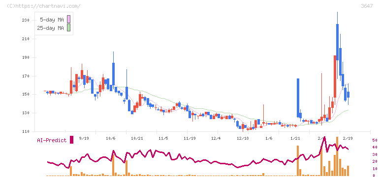 アスリナ(3647)の日足チャート