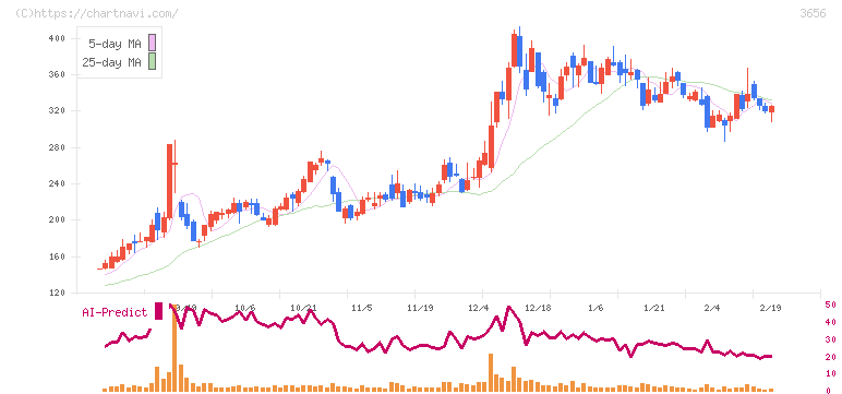 ＫＬａｂ(3656)の日足チャート