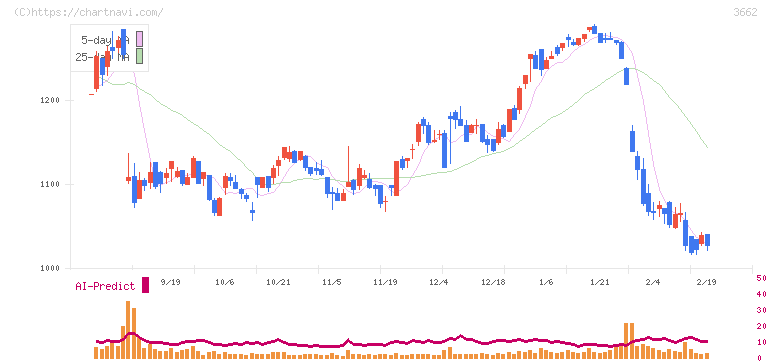 エイチーム(3662)の日足チャート