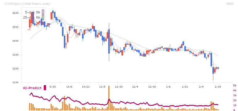 サイバーリンクス(3683)の日足チャート