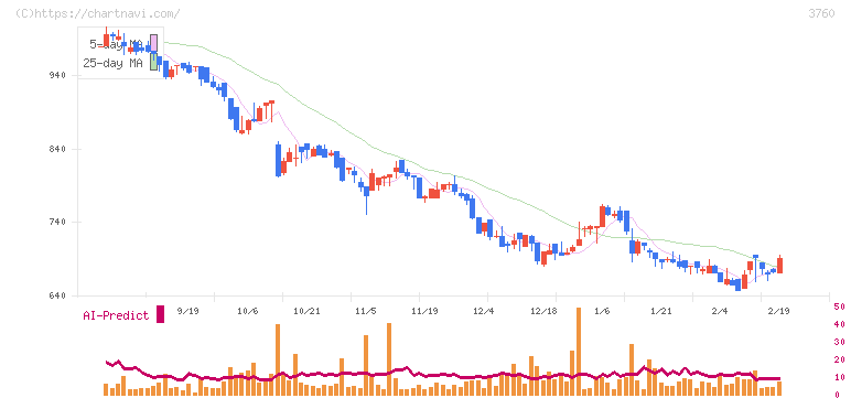 ケイブ(3760)の日足チャート