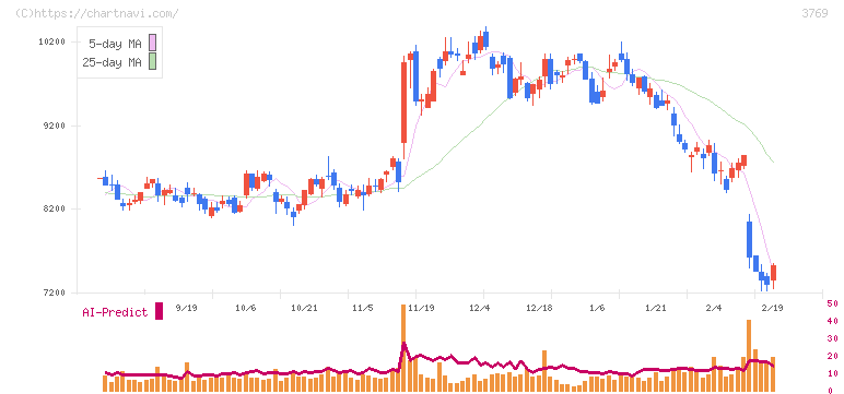 ＧＭＯペイメントゲートウェイ(3769)の日足チャート