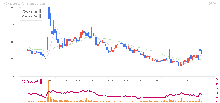 さくらインターネット(3778)の日足チャート