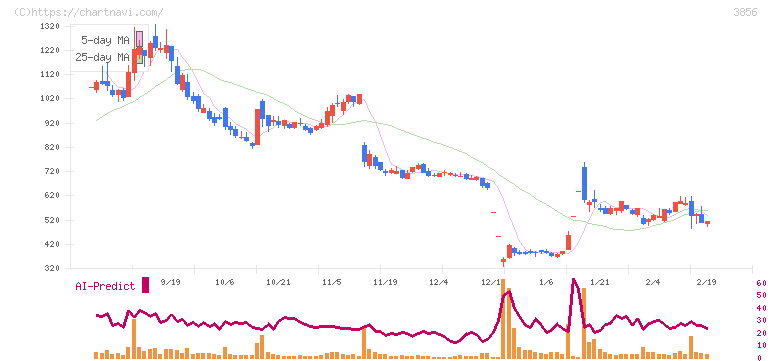 Ａｂａｌａｎｃｅ(3856)の日足チャート