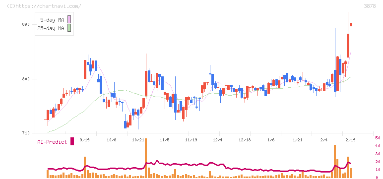 巴川コーポレーション(3878)の日足チャート