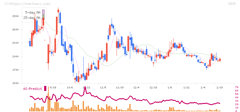 データセクション(3905)の日足チャート