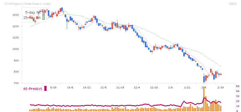 ラクス(3923)の日足チャート