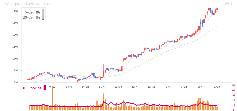 レンゴー(3941)の日足チャート