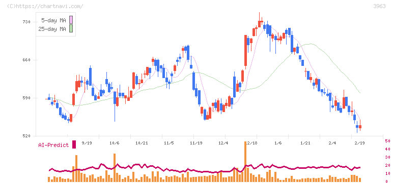 シンクロ・フード(3963)の日足チャート