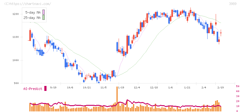 シェアリングテクノロジー(3989)の日足チャート