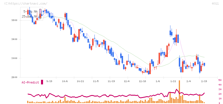ヘッドウォータース(4011)の日足チャート