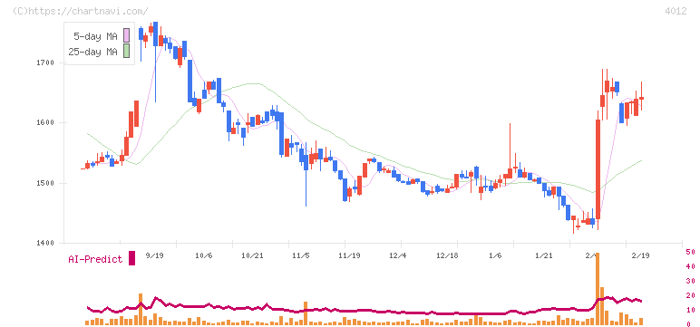 アクシス(4012)の日足チャート
