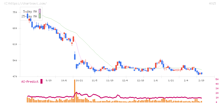 アララ(4015)の日足チャート