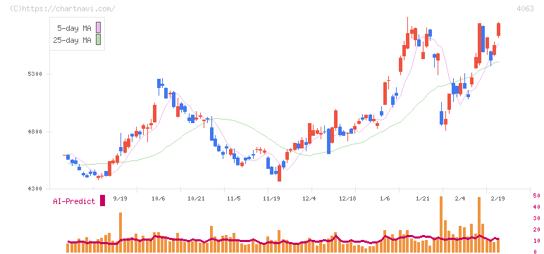 信越化学工業(4063)の日足チャート