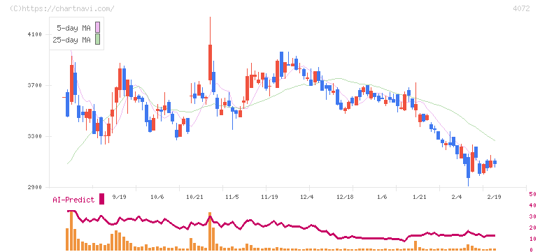 電算システムホールディングス(4072)の日足チャート