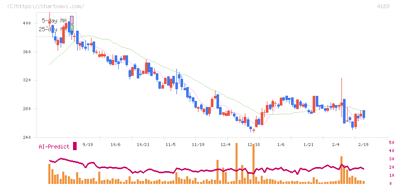 ＥＮＥＣＨＡＮＧＥ(4169)の日足チャート