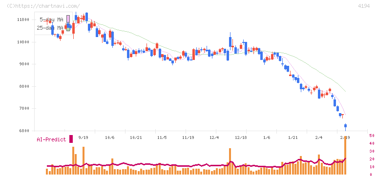 ビジョナル(4194)の日足チャート
